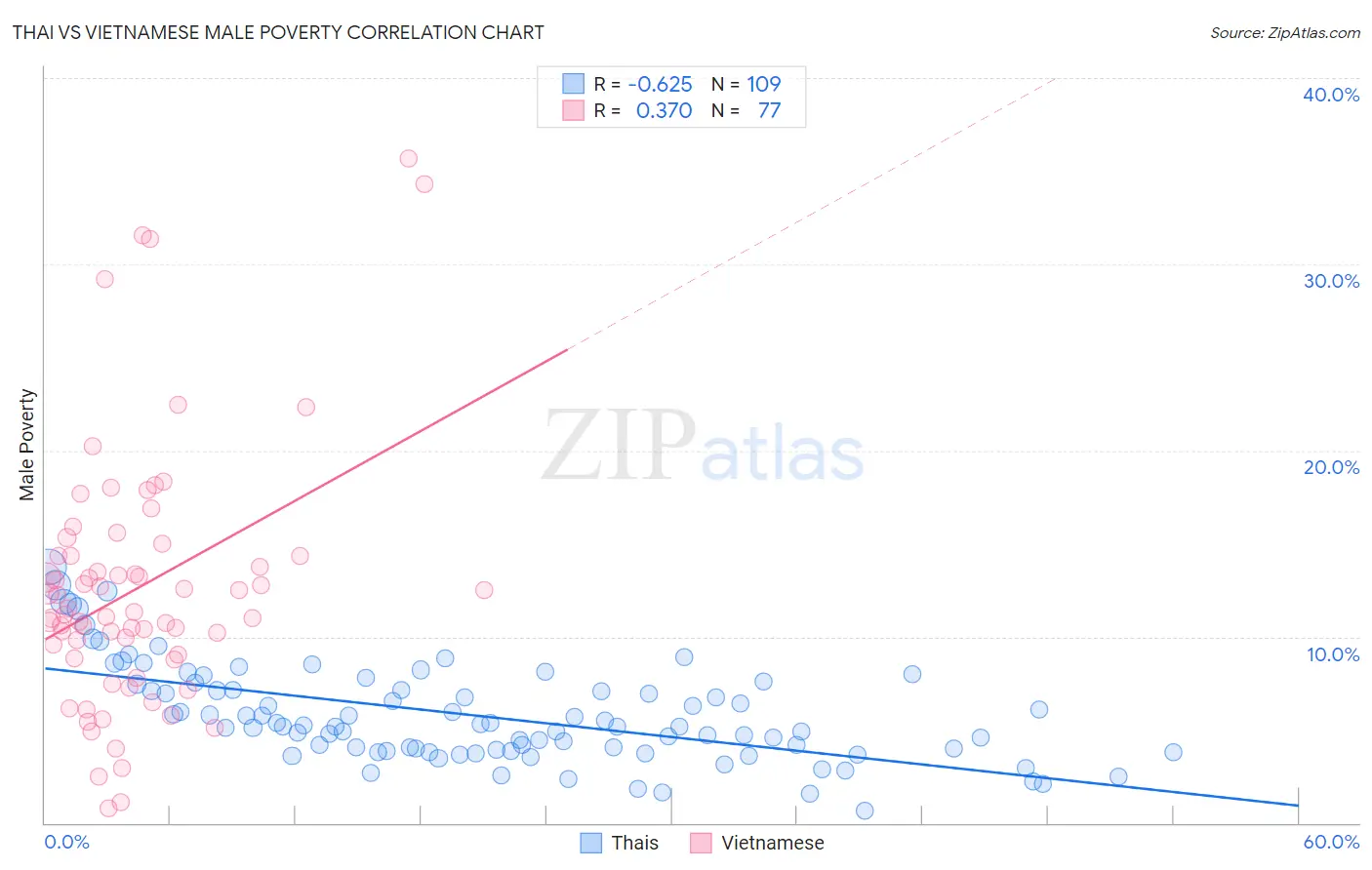 Thai vs Vietnamese Male Poverty