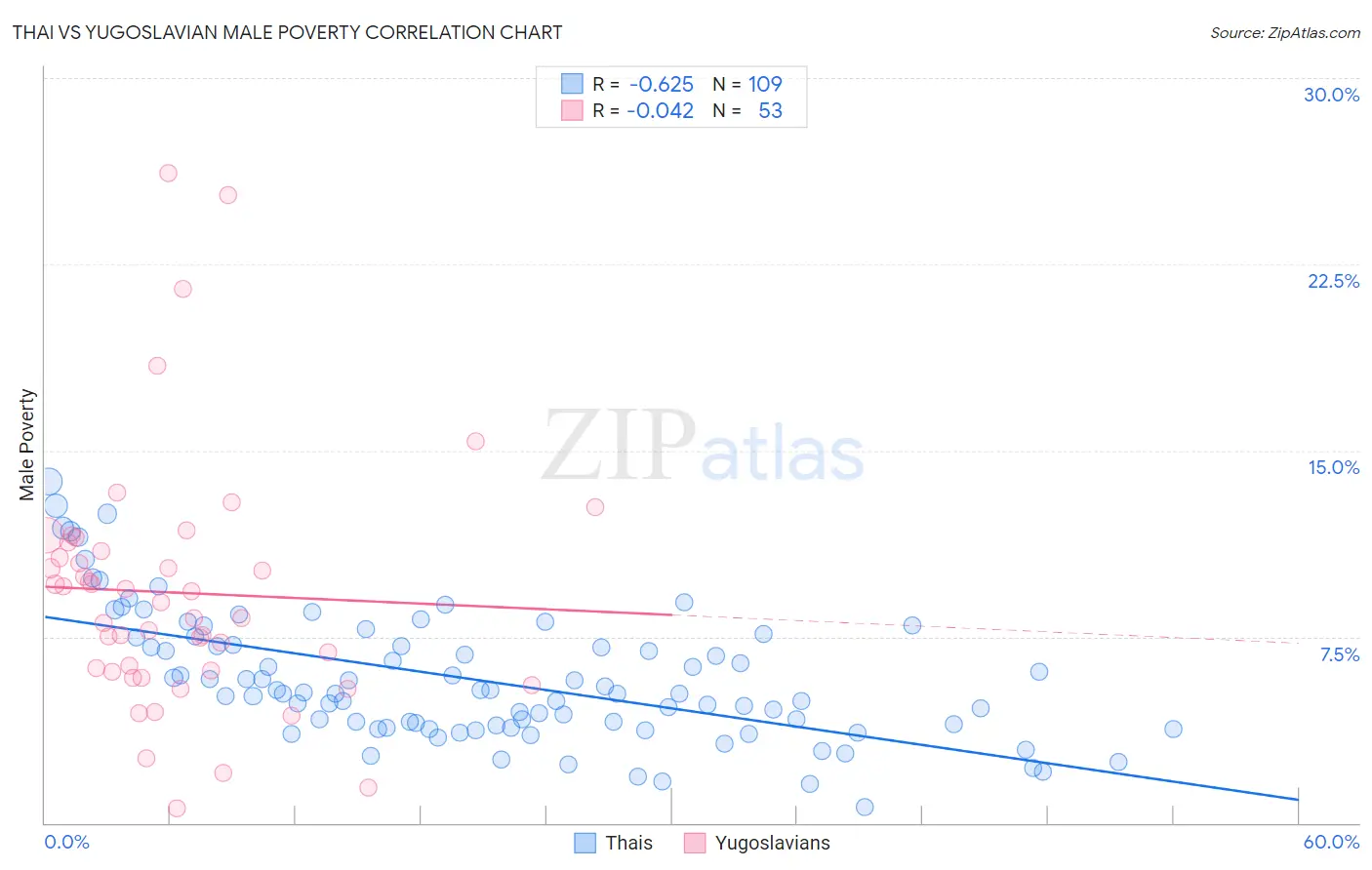 Thai vs Yugoslavian Male Poverty