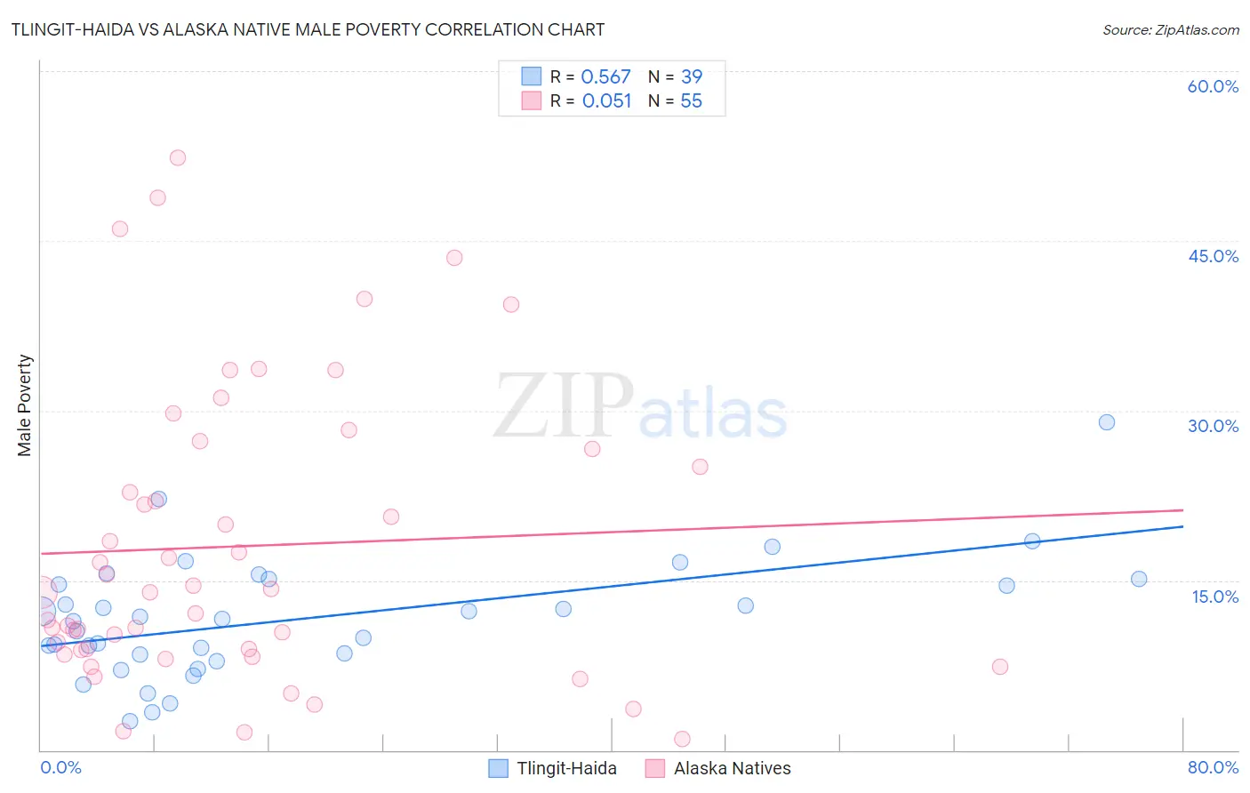 Tlingit-Haida vs Alaska Native Male Poverty