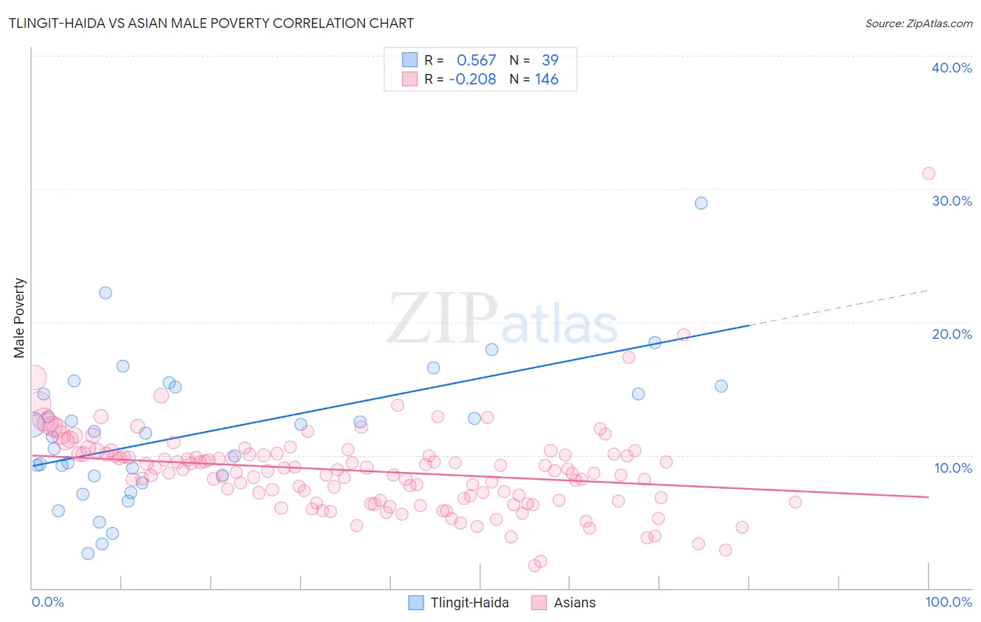 Tlingit-Haida vs Asian Male Poverty