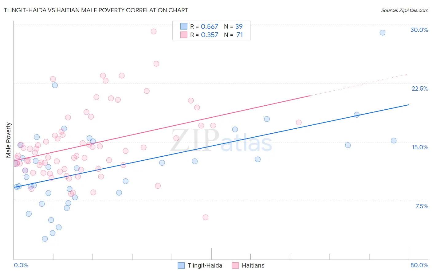 Tlingit-Haida vs Haitian Male Poverty