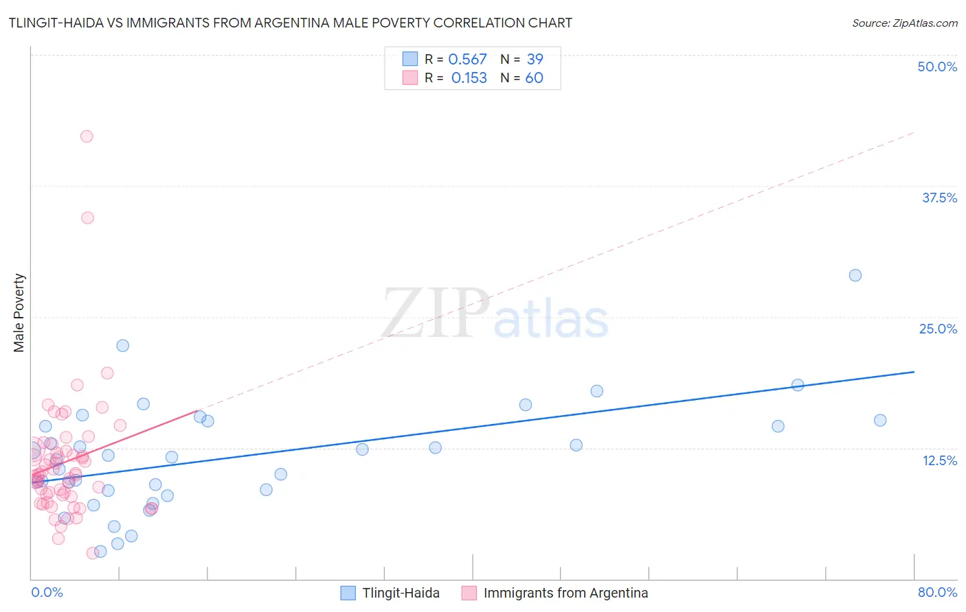 Tlingit-Haida vs Immigrants from Argentina Male Poverty