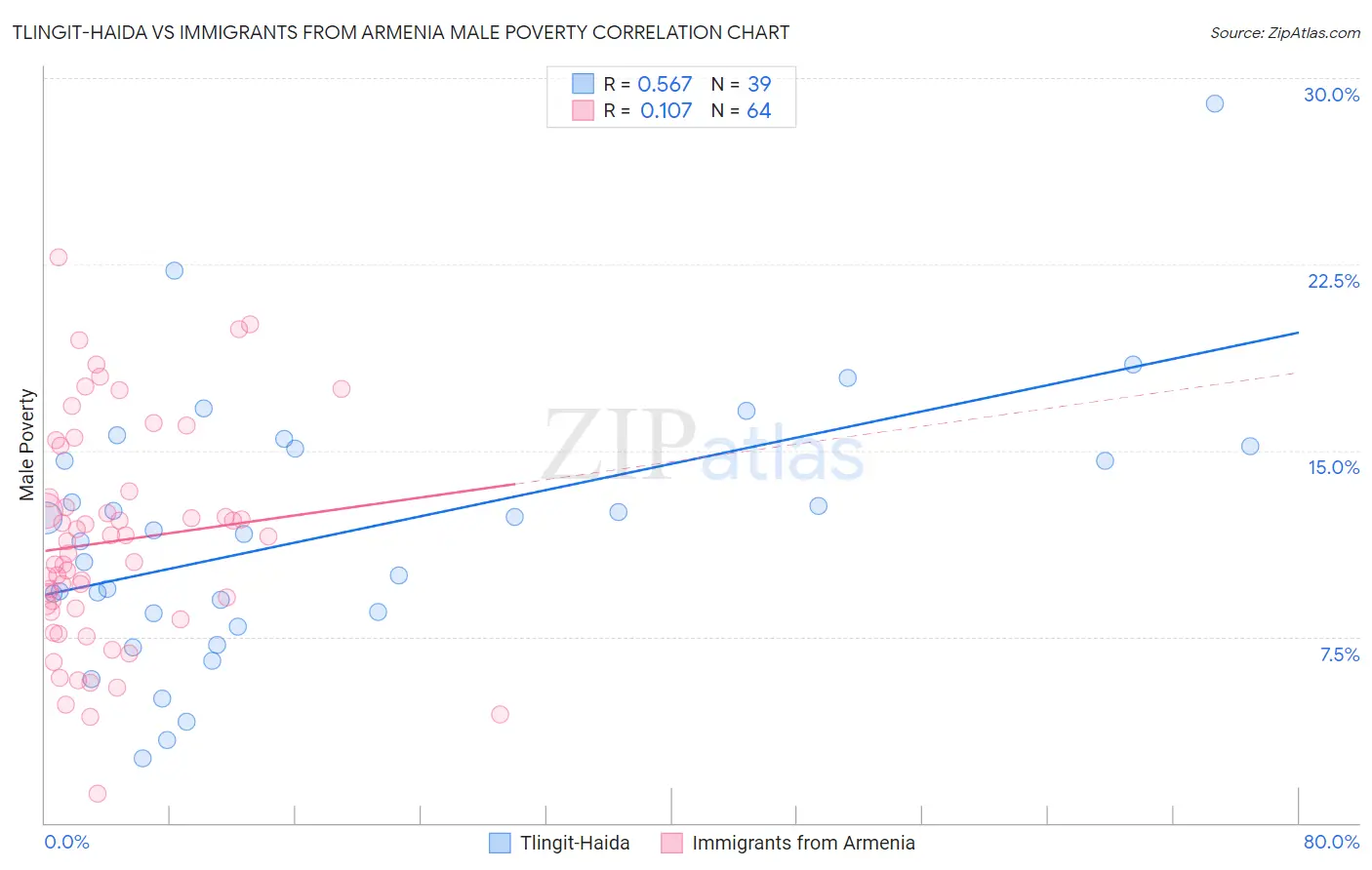 Tlingit-Haida vs Immigrants from Armenia Male Poverty