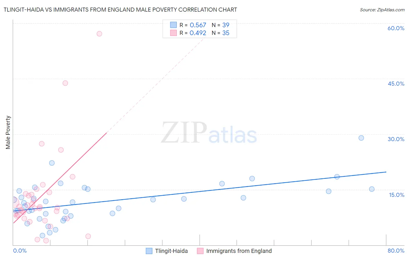 Tlingit-Haida vs Immigrants from England Male Poverty