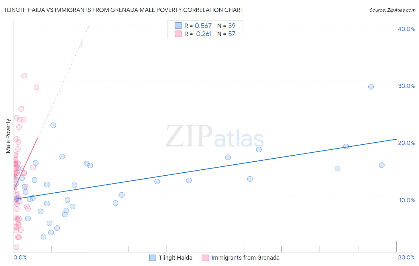 Tlingit-Haida vs Immigrants from Grenada Male Poverty