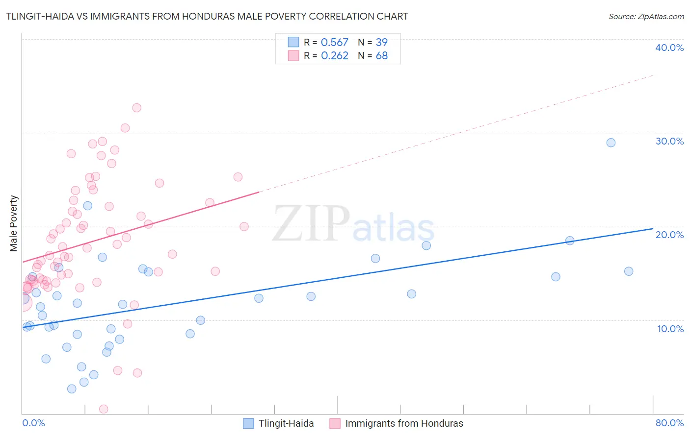 Tlingit-Haida vs Immigrants from Honduras Male Poverty