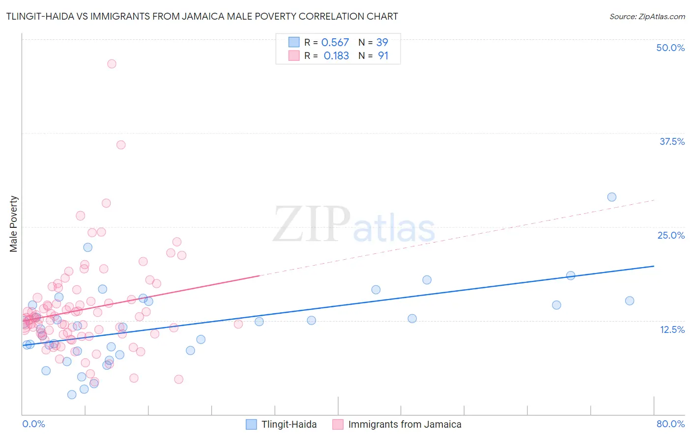 Tlingit-Haida vs Immigrants from Jamaica Male Poverty