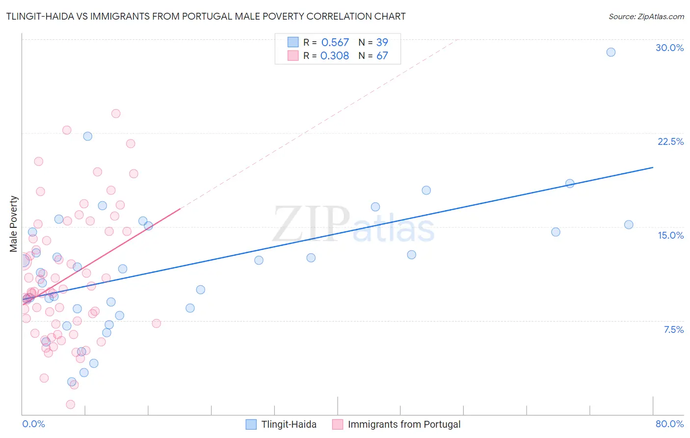 Tlingit-Haida vs Immigrants from Portugal Male Poverty
