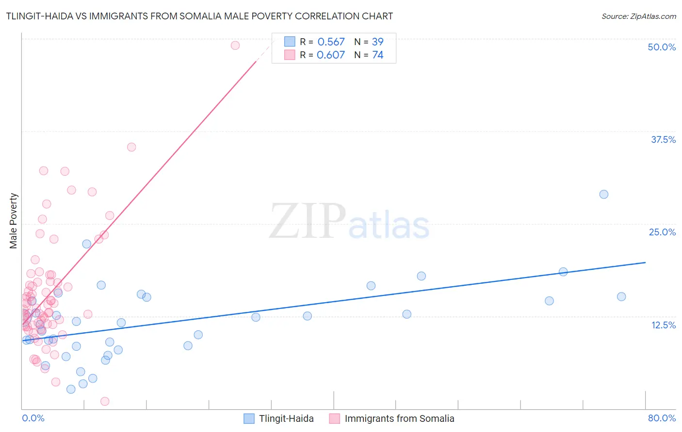 Tlingit-Haida vs Immigrants from Somalia Male Poverty