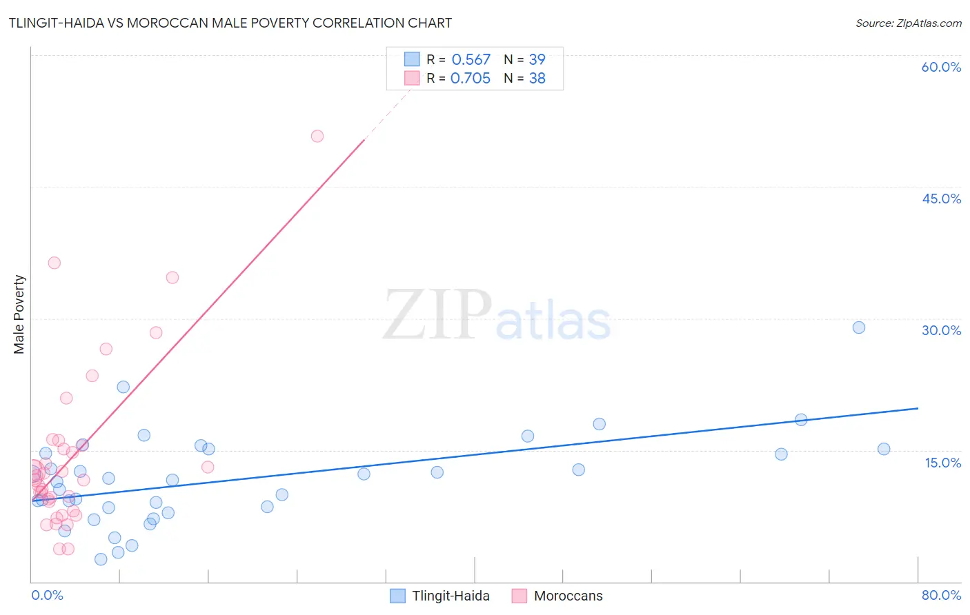 Tlingit-Haida vs Moroccan Male Poverty