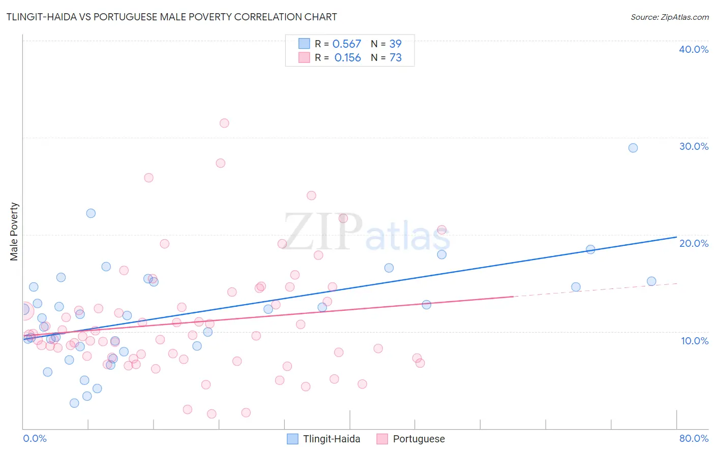 Tlingit-Haida vs Portuguese Male Poverty