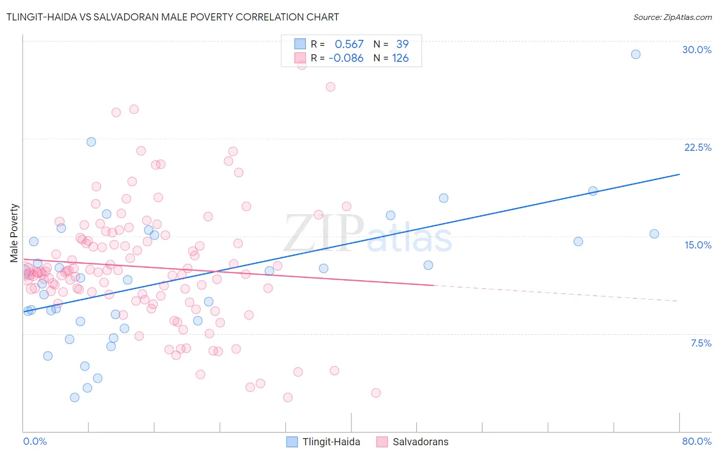 Tlingit-Haida vs Salvadoran Male Poverty