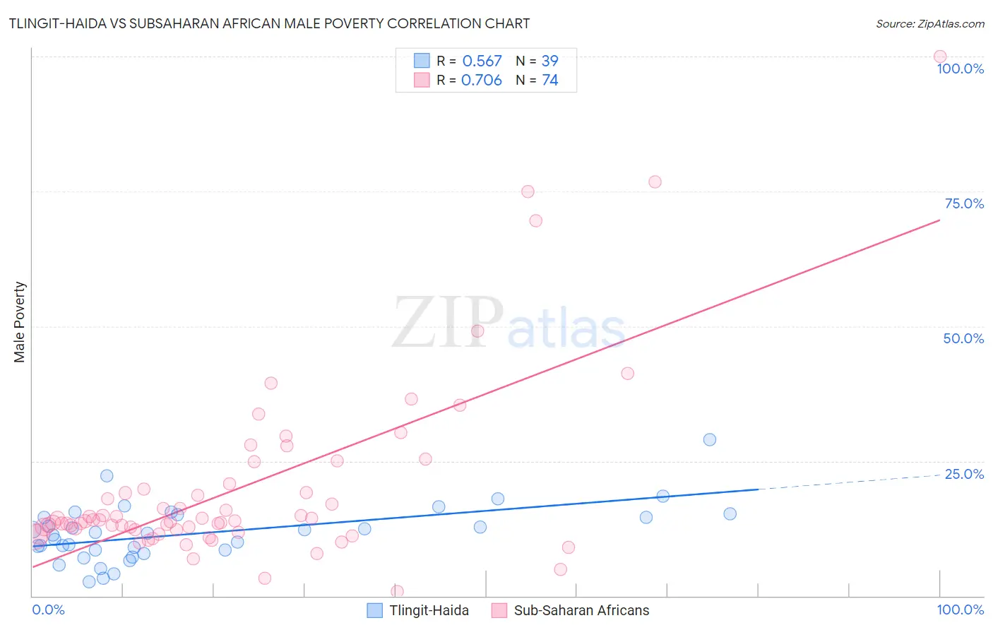 Tlingit-Haida vs Subsaharan African Male Poverty
