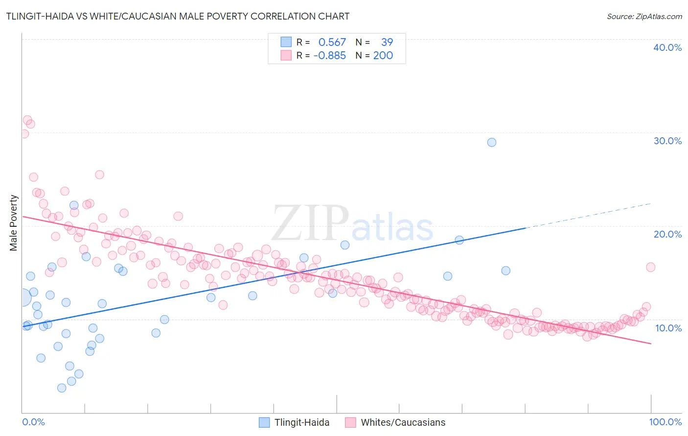 Tlingit-Haida vs White/Caucasian Male Poverty