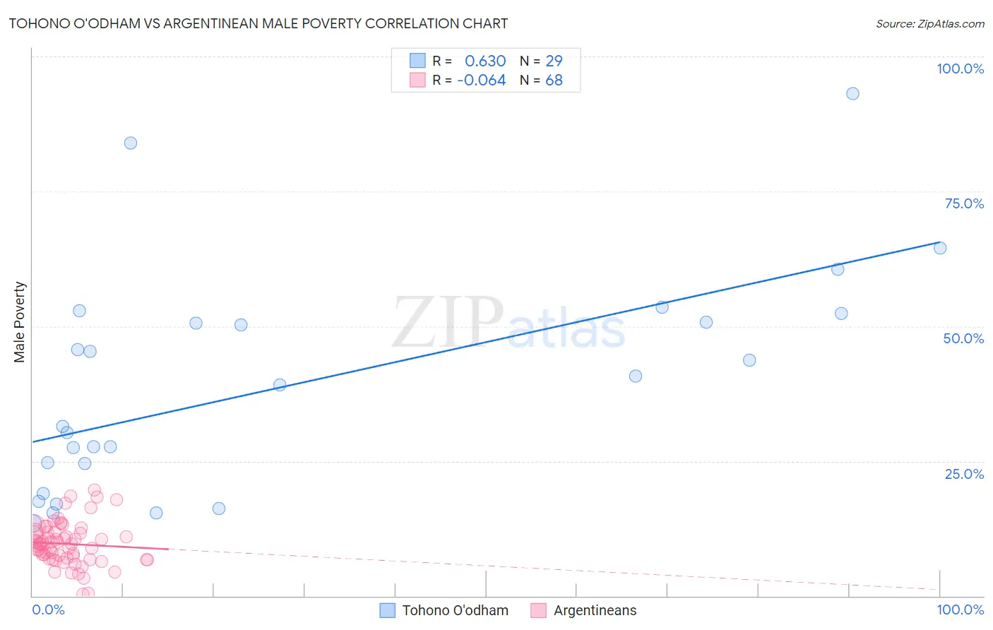 Tohono O'odham vs Argentinean Male Poverty
