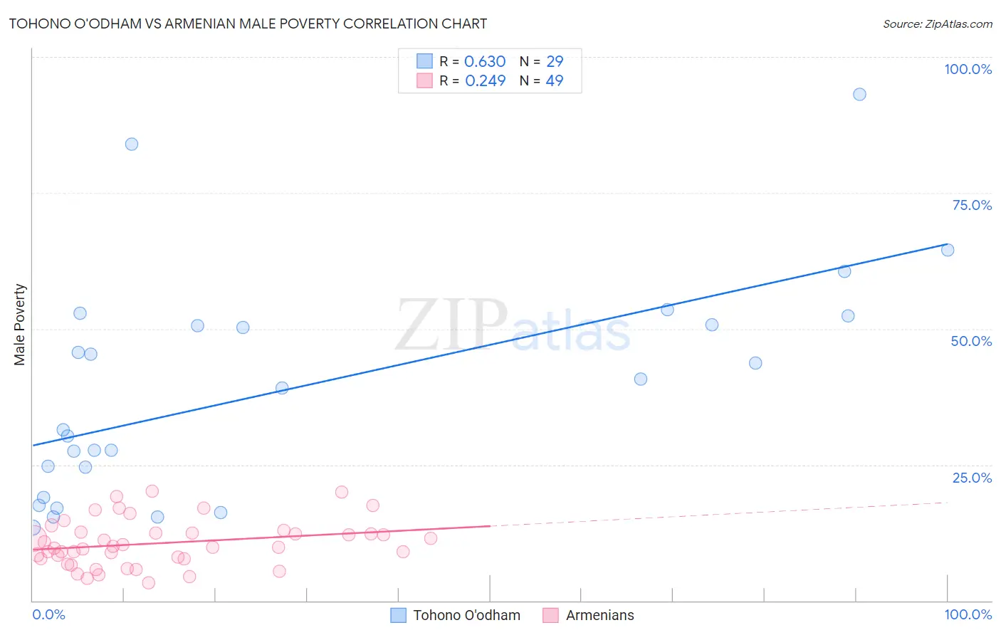 Tohono O'odham vs Armenian Male Poverty