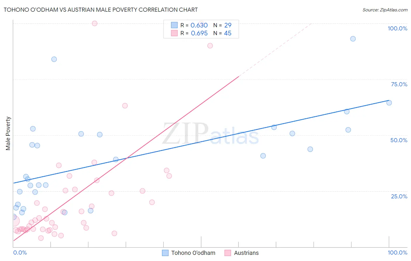 Tohono O'odham vs Austrian Male Poverty