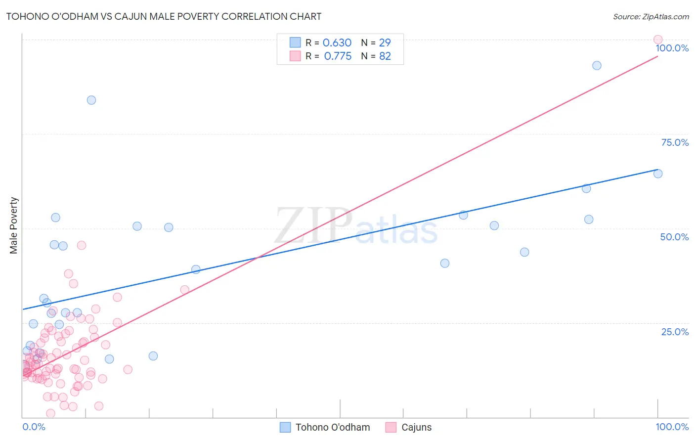 Tohono O'odham vs Cajun Male Poverty