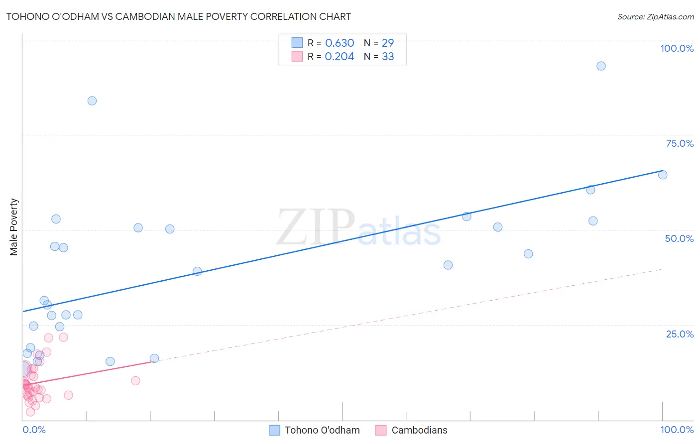 Tohono O'odham vs Cambodian Male Poverty