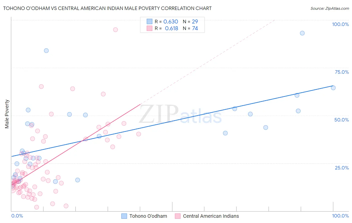 Tohono O'odham vs Central American Indian Male Poverty