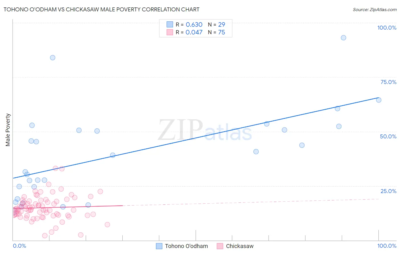 Tohono O'odham vs Chickasaw Male Poverty