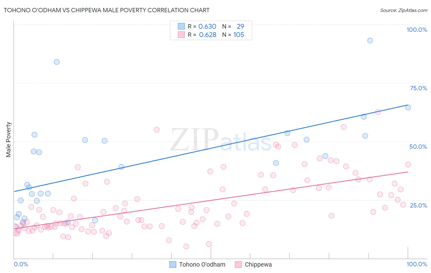 Tohono O'odham vs Chippewa Male Poverty