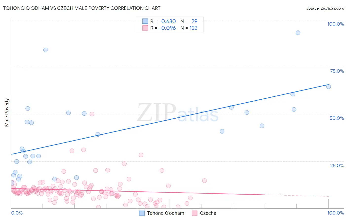 Tohono O'odham vs Czech Male Poverty