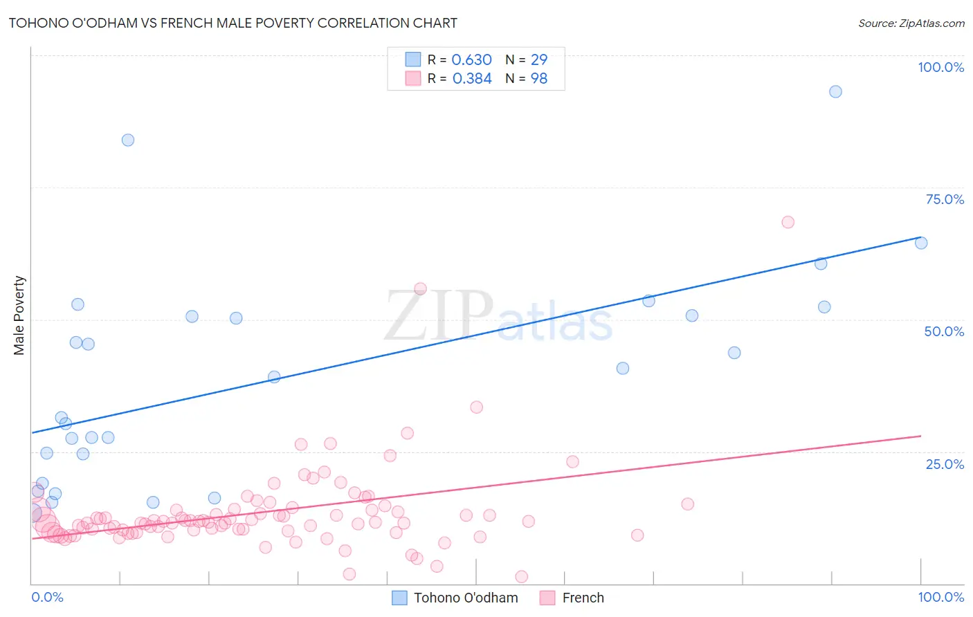 Tohono O'odham vs French Male Poverty
