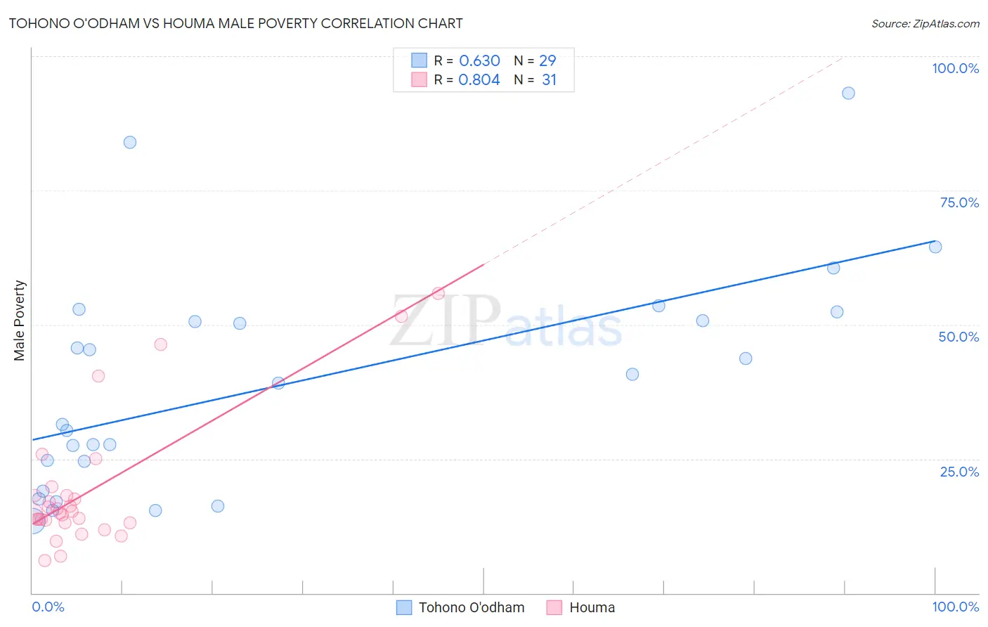Tohono O'odham vs Houma Male Poverty