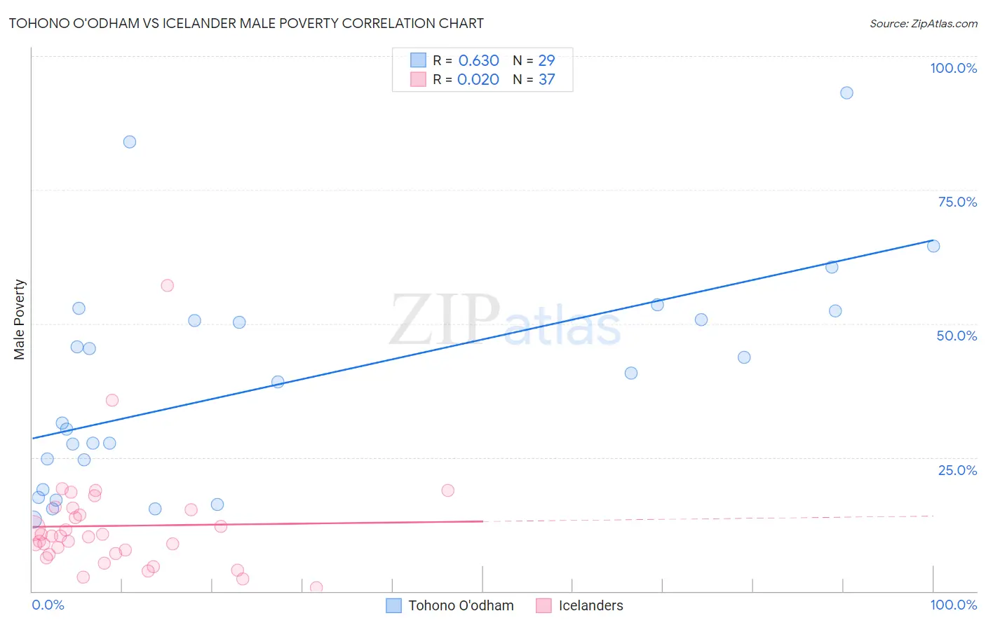 Tohono O'odham vs Icelander Male Poverty