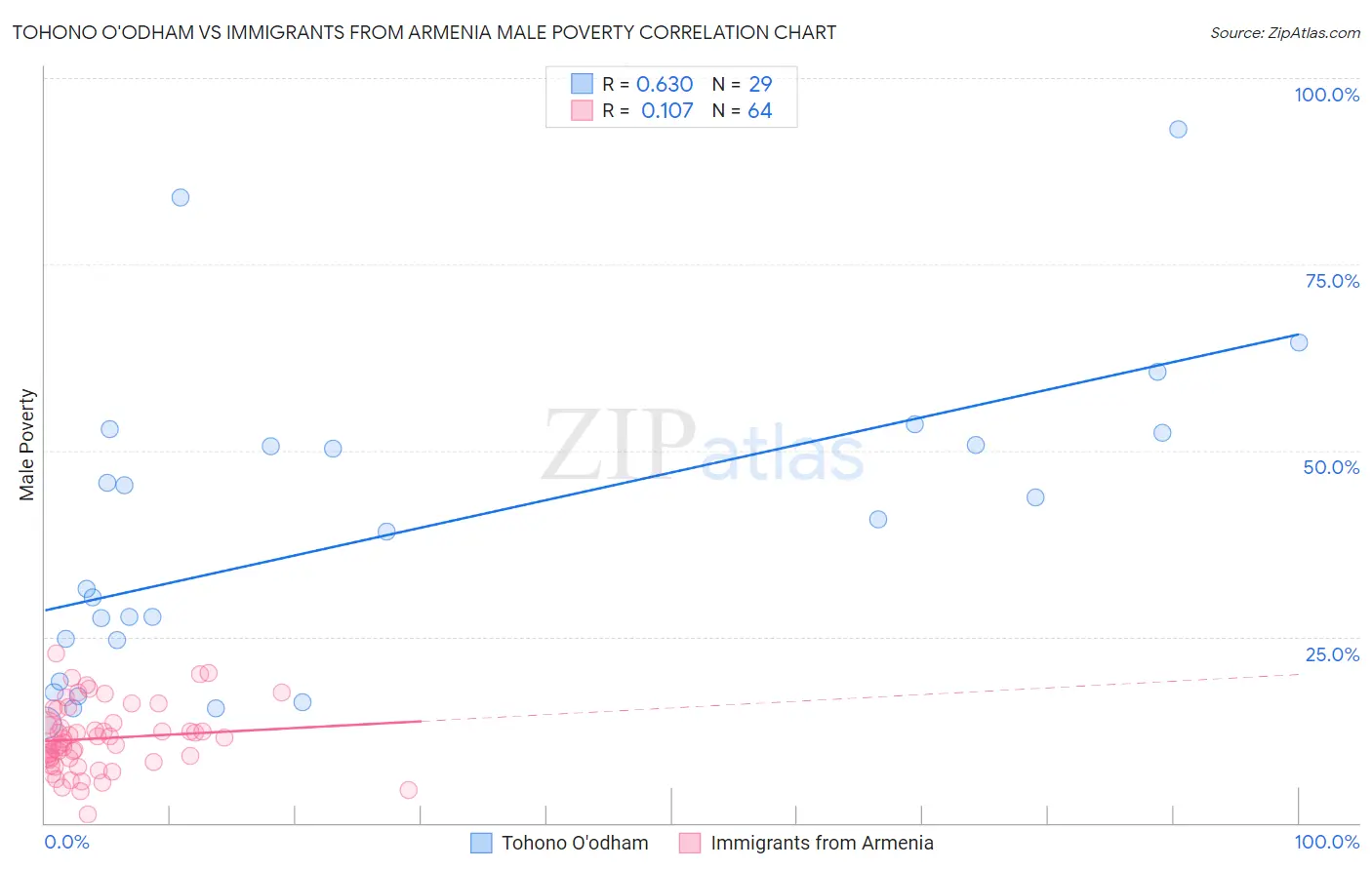 Tohono O'odham vs Immigrants from Armenia Male Poverty