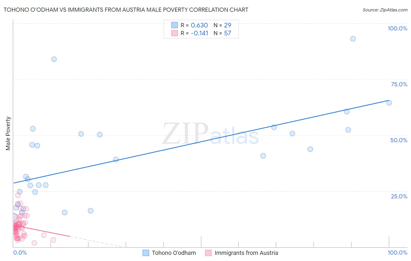 Tohono O'odham vs Immigrants from Austria Male Poverty