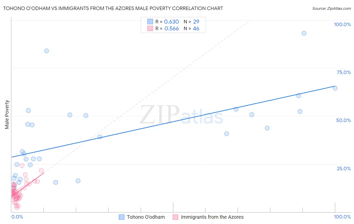 Tohono O'odham vs Immigrants from the Azores Male Poverty