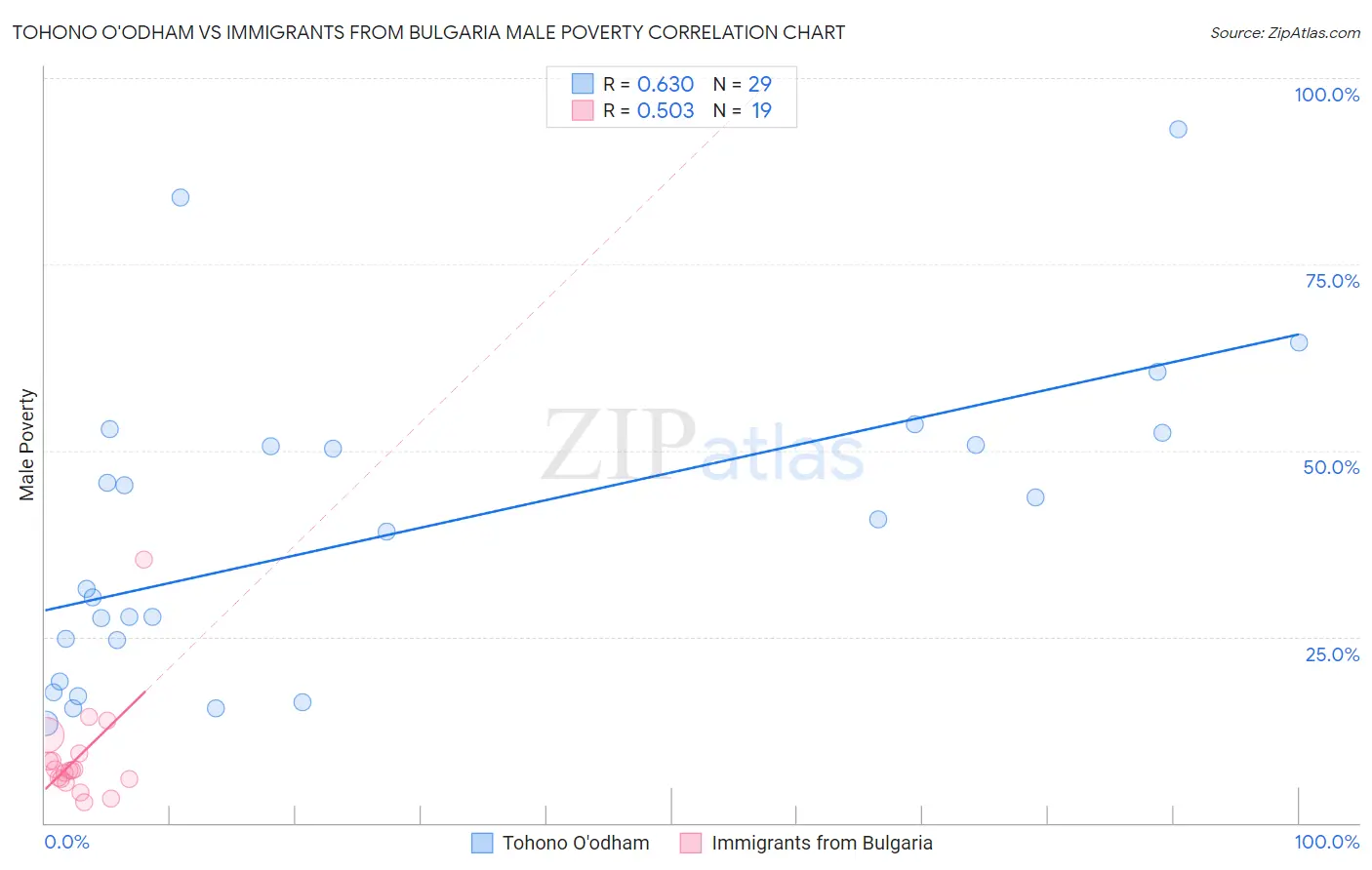 Tohono O'odham vs Immigrants from Bulgaria Male Poverty