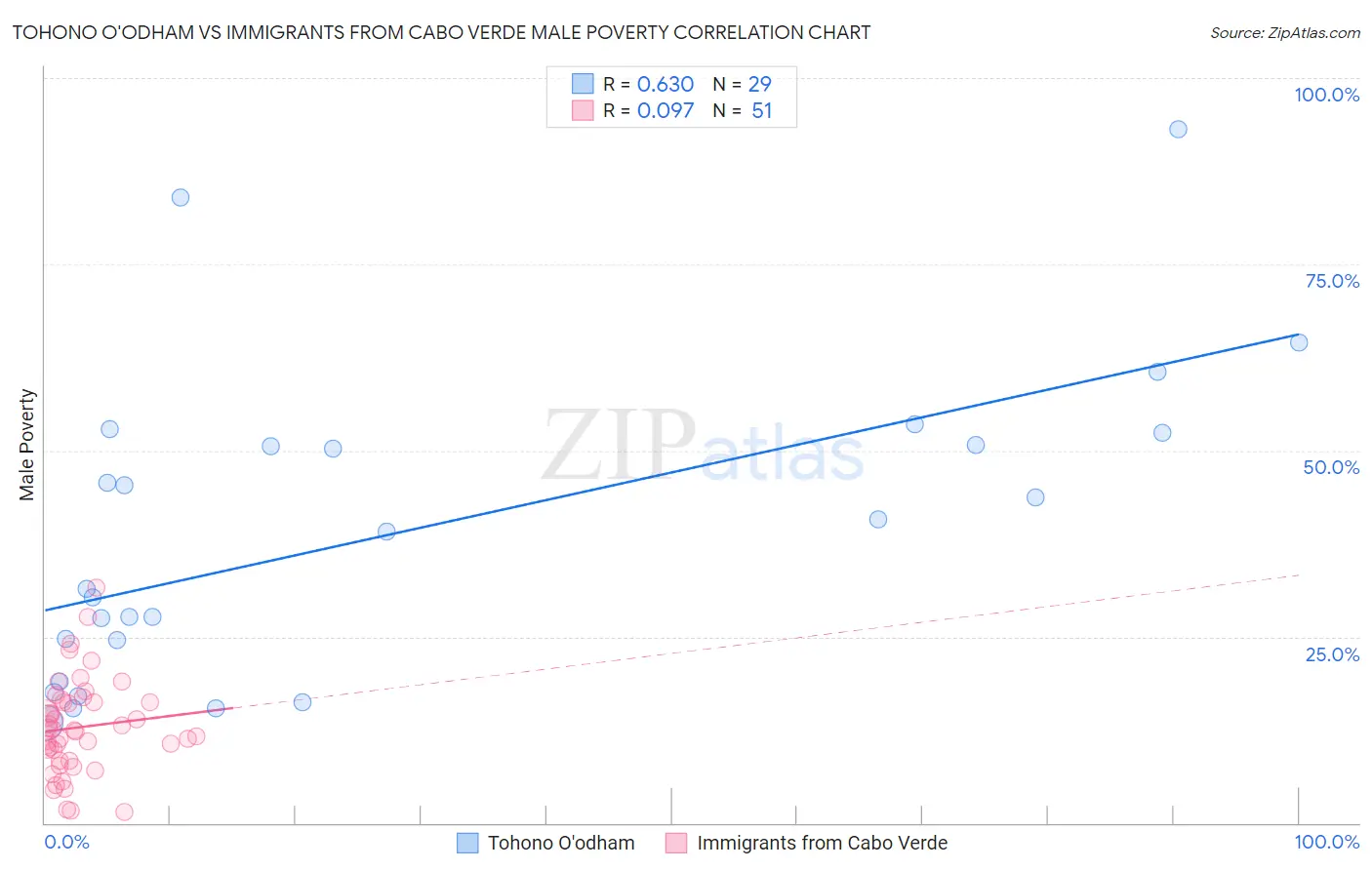 Tohono O'odham vs Immigrants from Cabo Verde Male Poverty