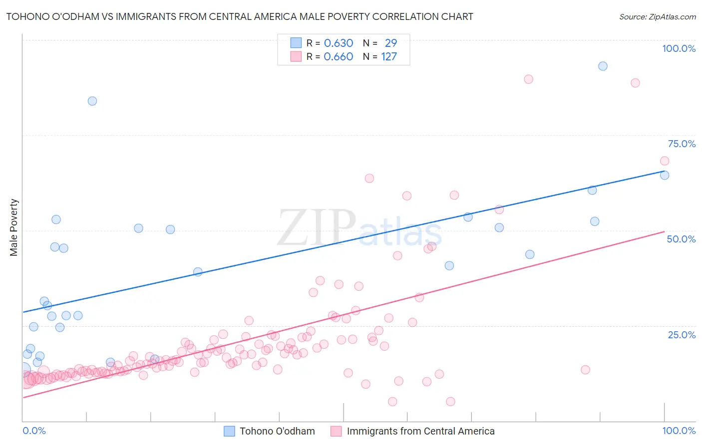 Tohono O'odham vs Immigrants from Central America Male Poverty