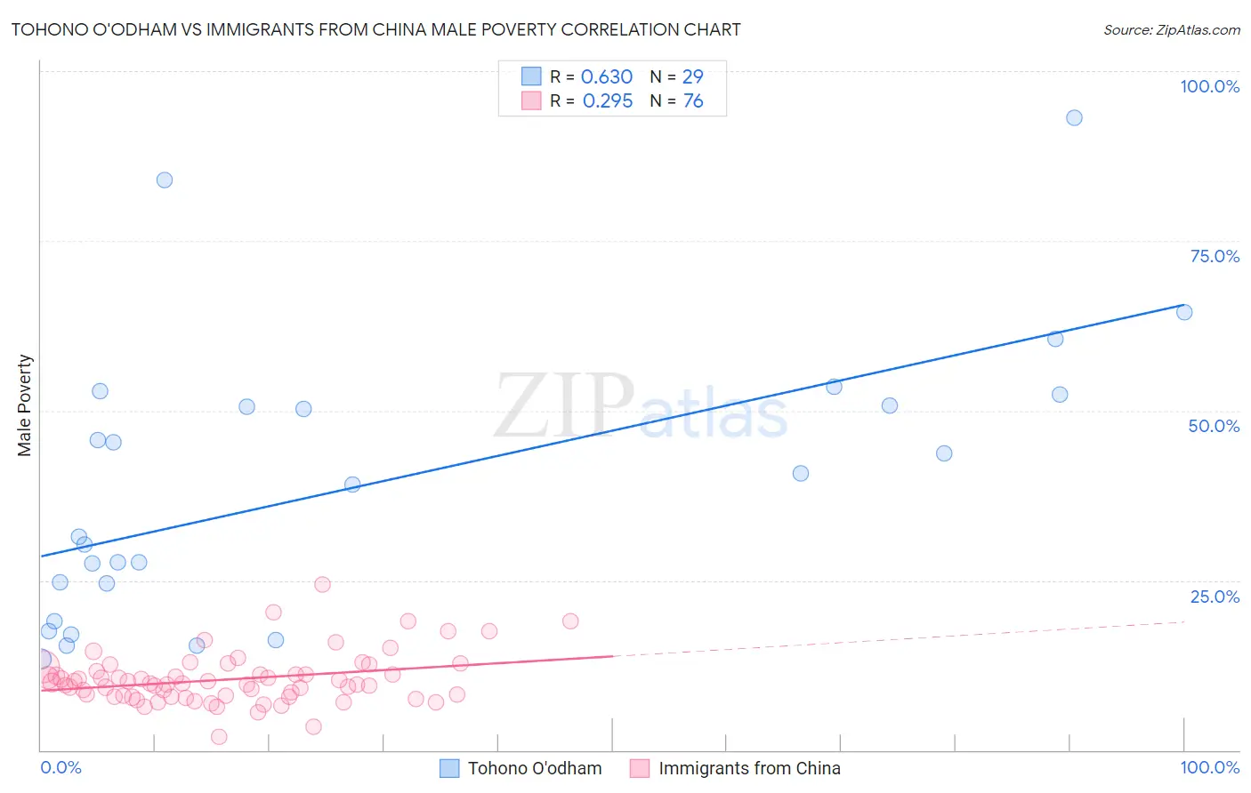 Tohono O'odham vs Immigrants from China Male Poverty