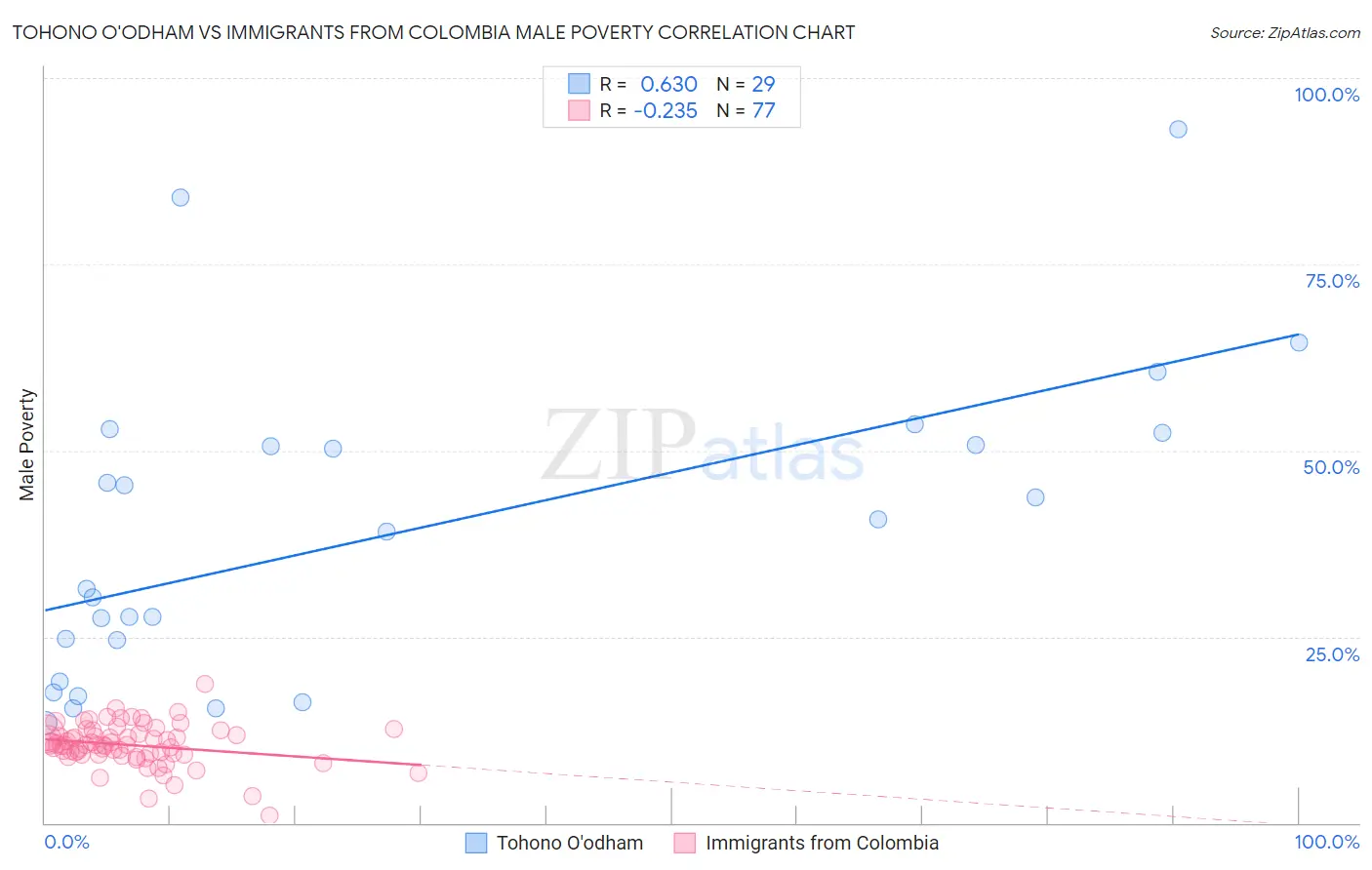 Tohono O'odham vs Immigrants from Colombia Male Poverty
