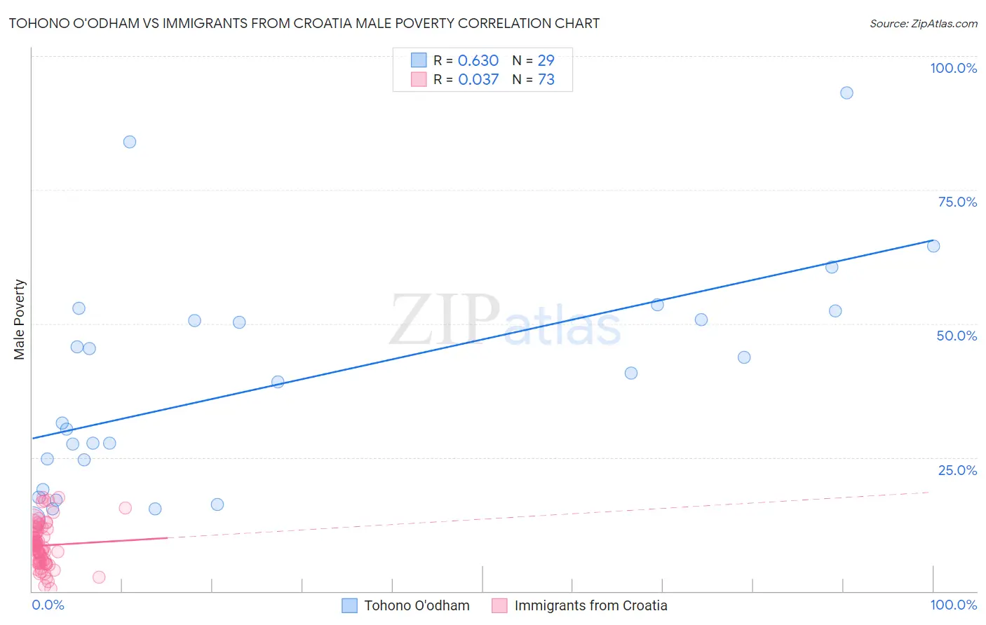 Tohono O'odham vs Immigrants from Croatia Male Poverty