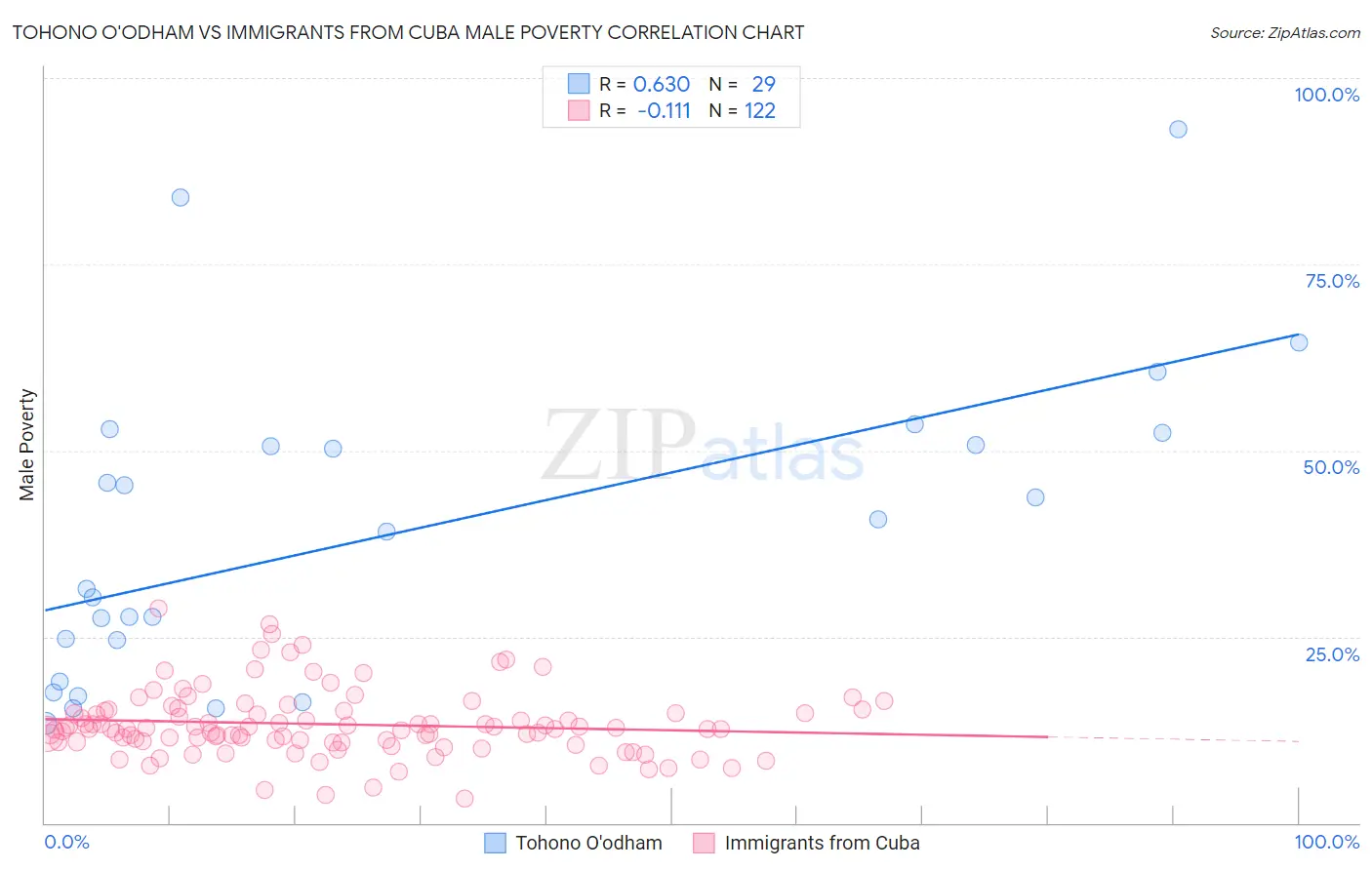 Tohono O'odham vs Immigrants from Cuba Male Poverty