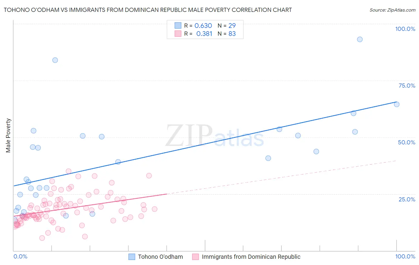 Tohono O'odham vs Immigrants from Dominican Republic Male Poverty