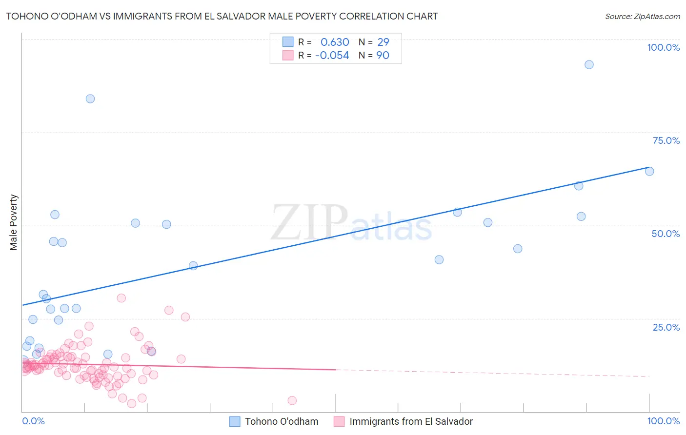 Tohono O'odham vs Immigrants from El Salvador Male Poverty