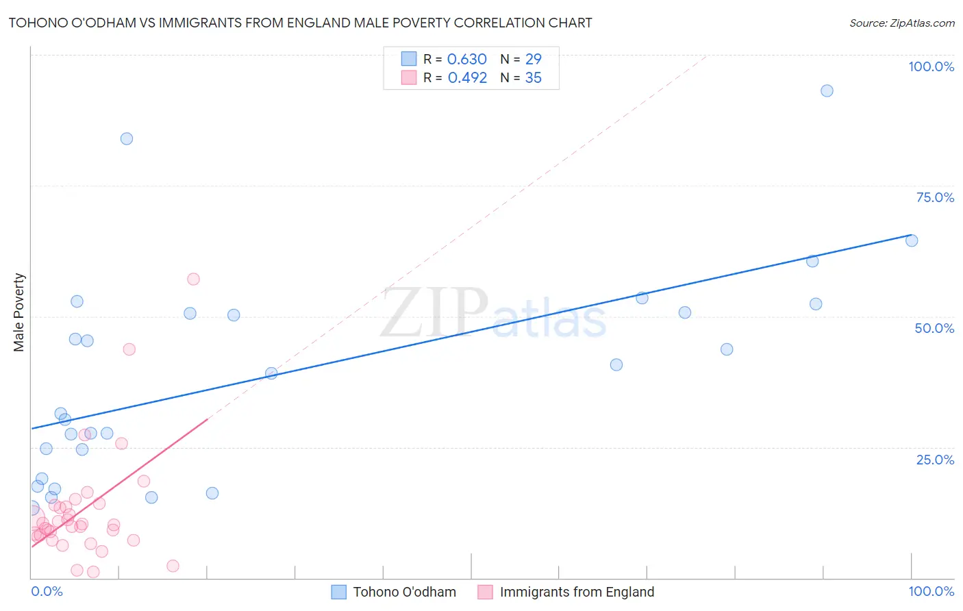 Tohono O'odham vs Immigrants from England Male Poverty