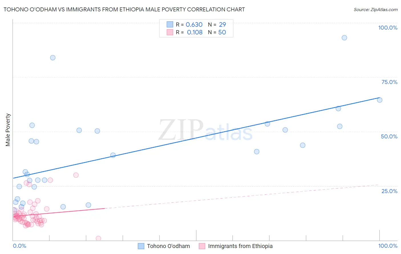 Tohono O'odham vs Immigrants from Ethiopia Male Poverty