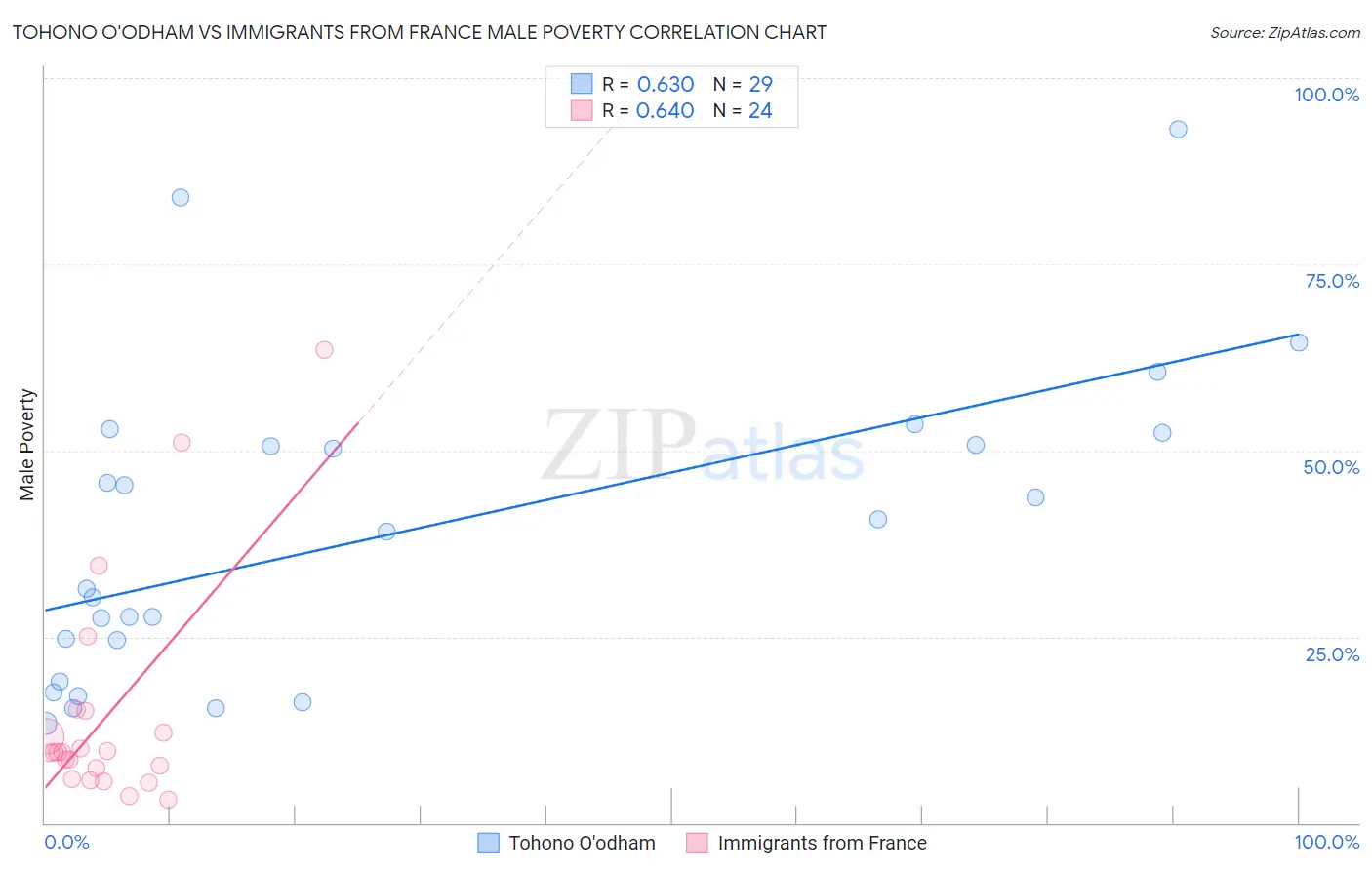 Tohono O'odham vs Immigrants from France Male Poverty