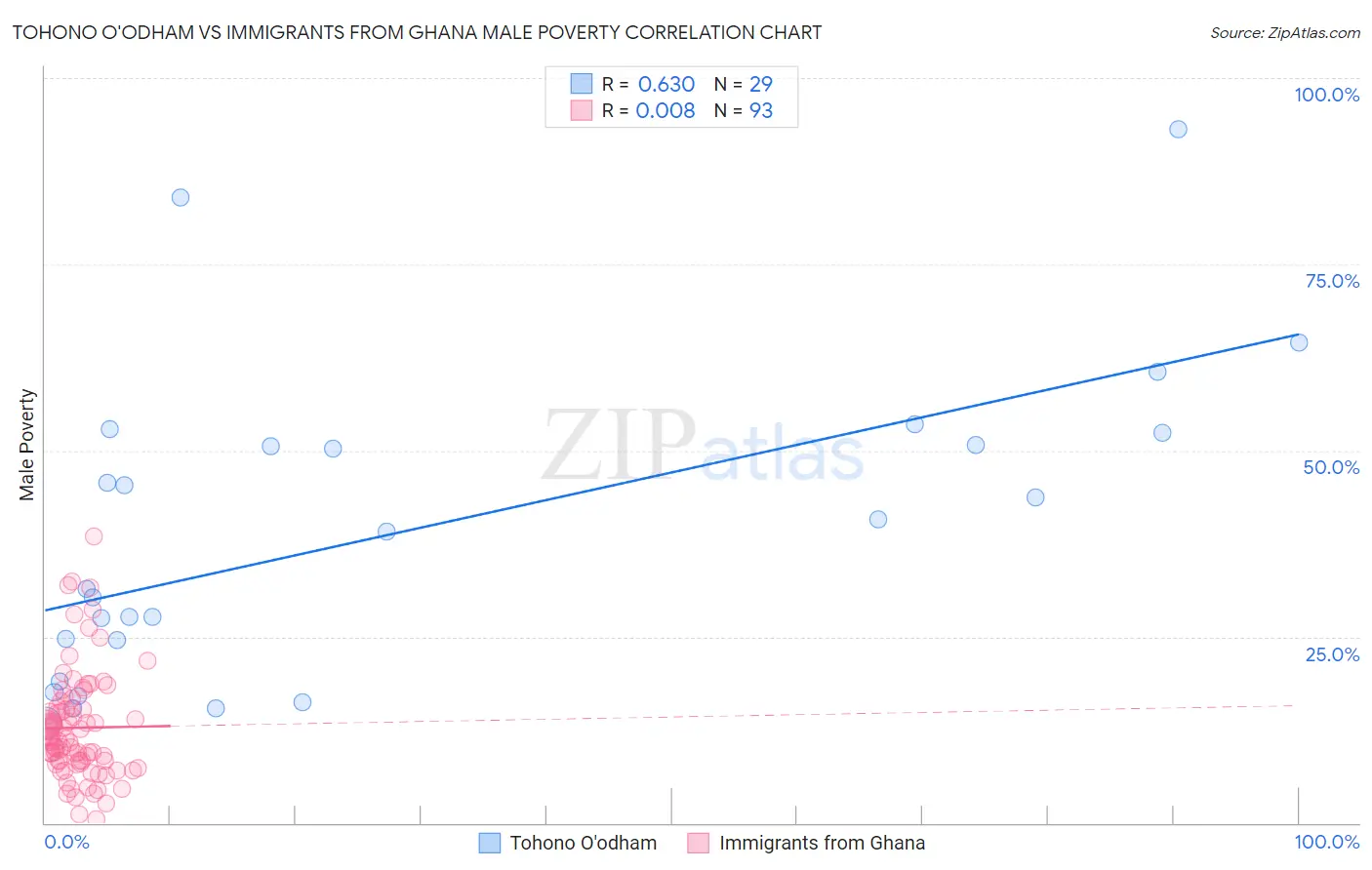 Tohono O'odham vs Immigrants from Ghana Male Poverty