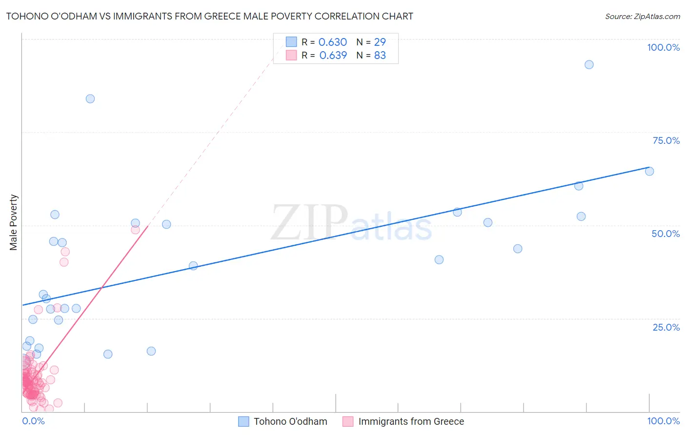 Tohono O'odham vs Immigrants from Greece Male Poverty