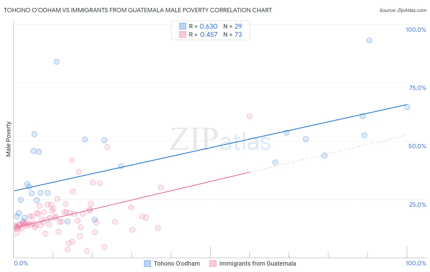 Tohono O'odham vs Immigrants from Guatemala Male Poverty