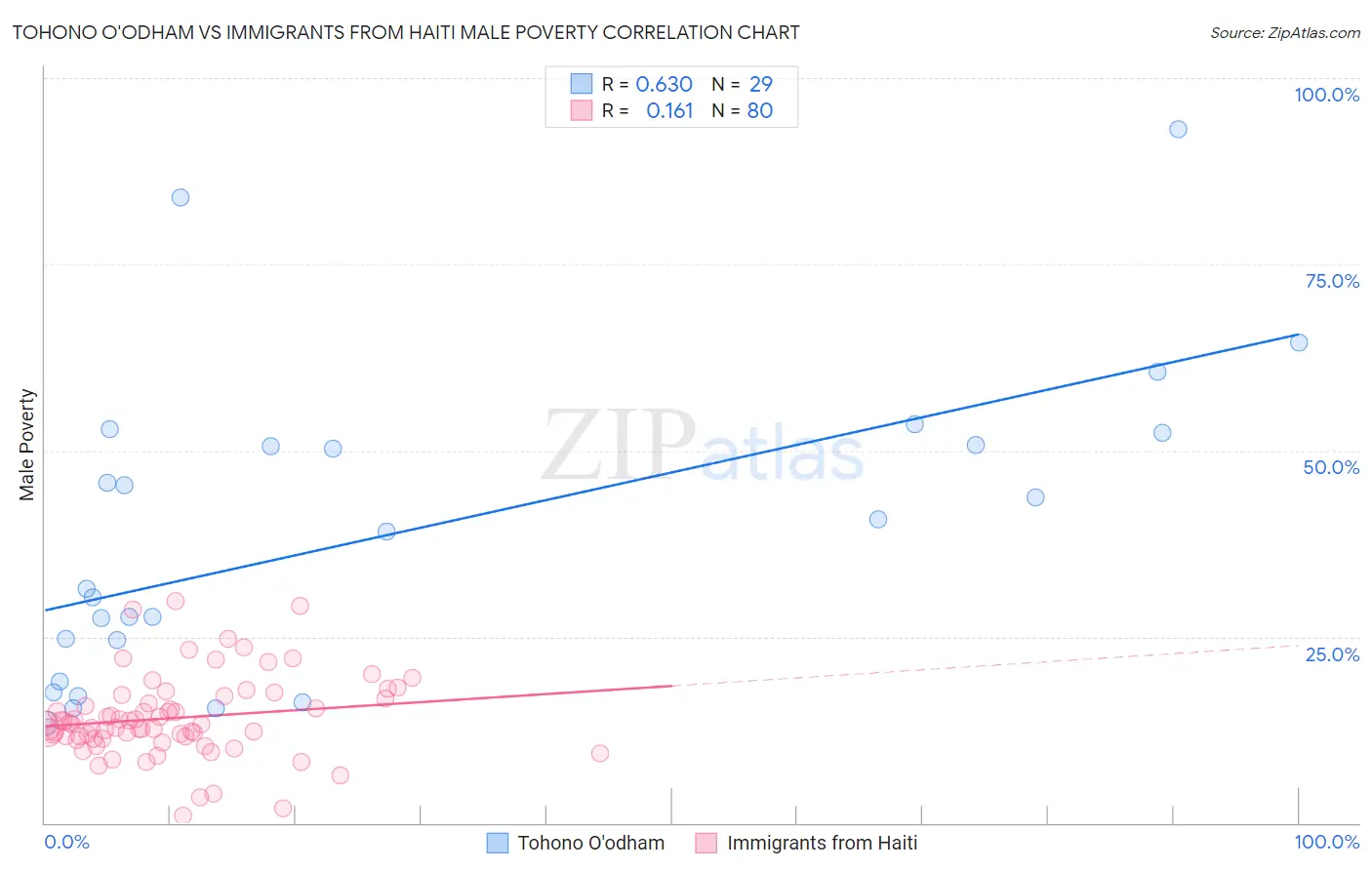 Tohono O'odham vs Immigrants from Haiti Male Poverty