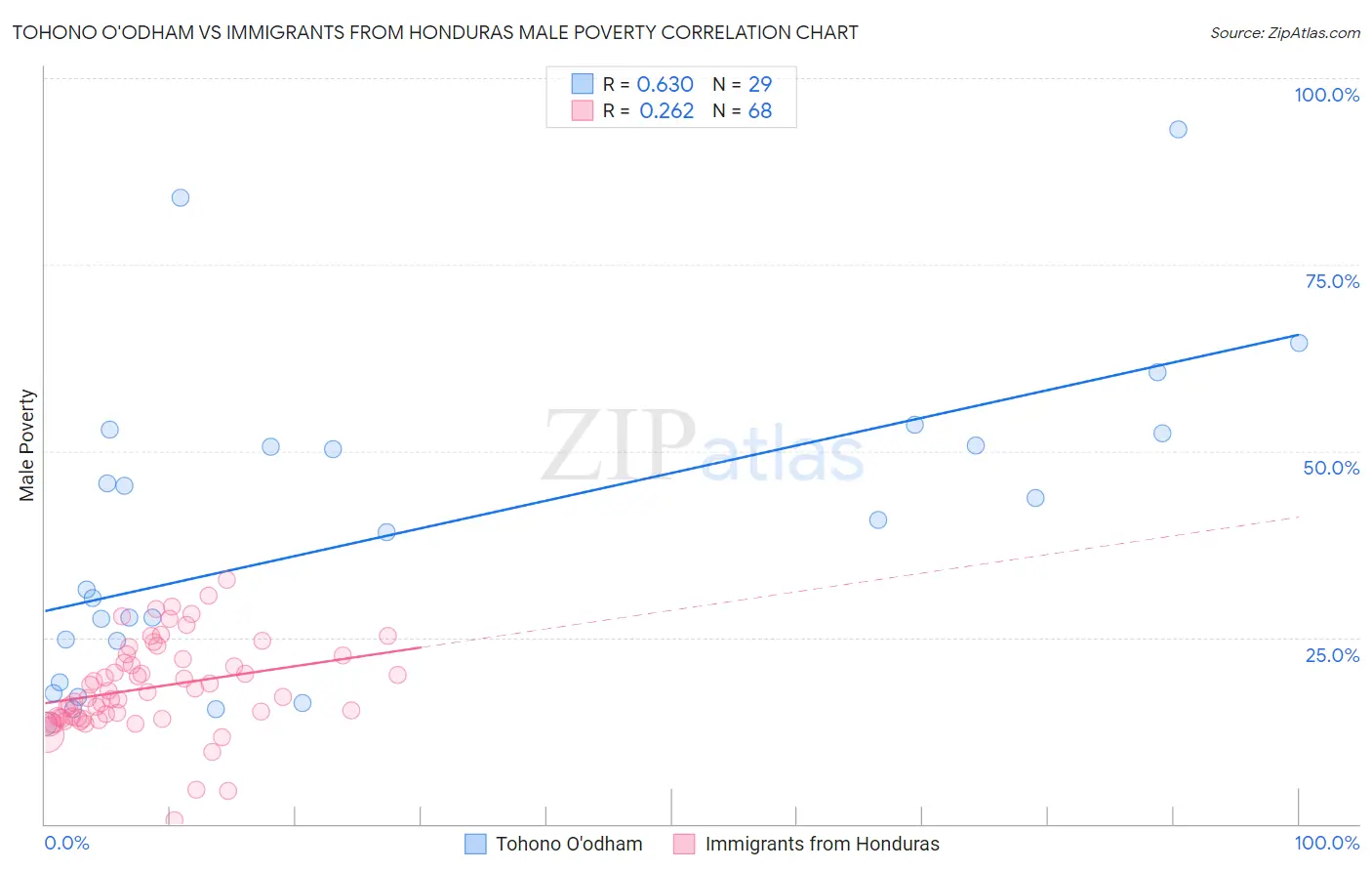 Tohono O'odham vs Immigrants from Honduras Male Poverty